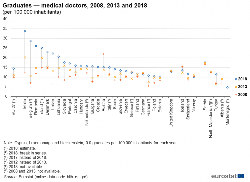 1000px-Graduates_—_medical_doctors,_2008,_2013_and_2018_(per_100_000_inhabitants)_Health20.png