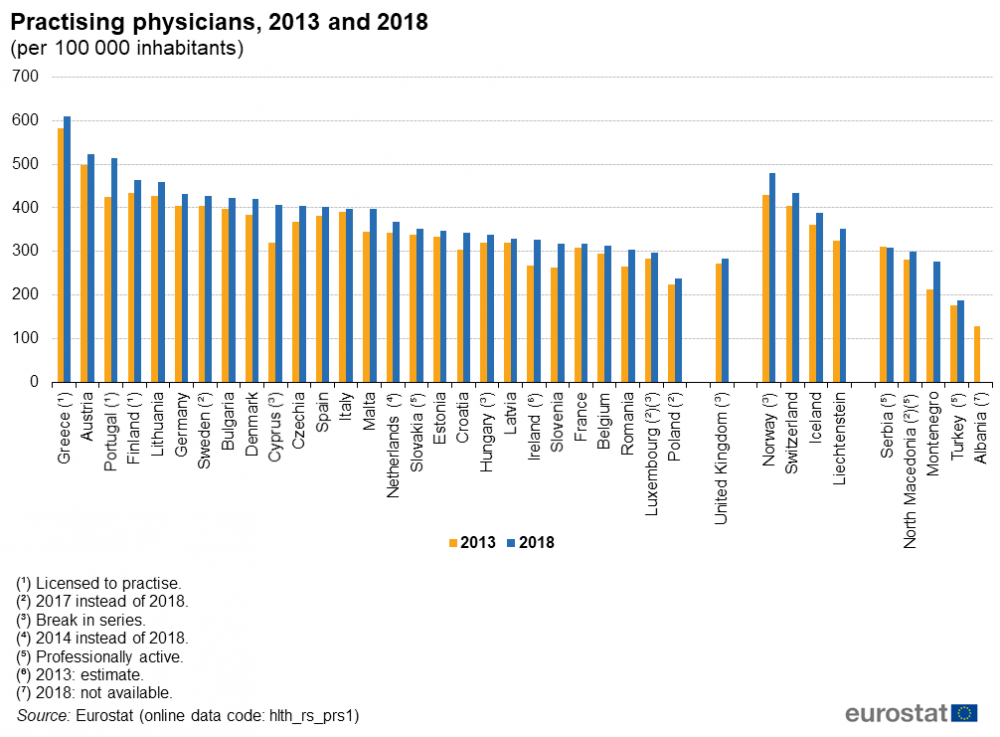 1000px-Practising_physicians,_2013_and_2018_(per_100_000_inhabitants)_Health20.png