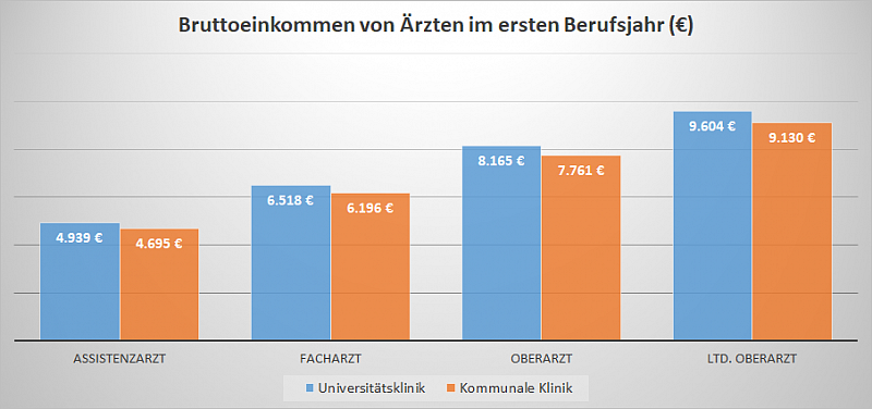 211210-0927-gehaltsspreuenge-arzt.png