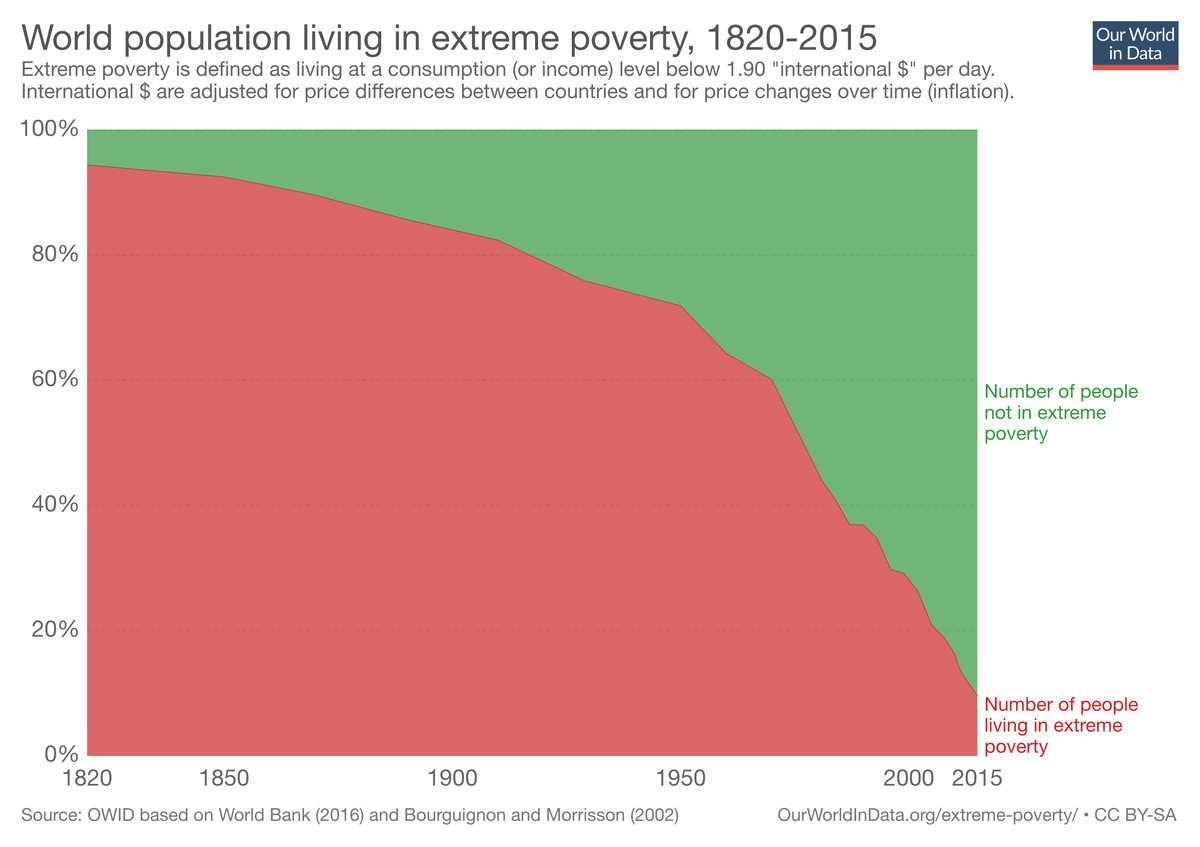 world_population_in_extreme_poverty_absolute.jpeg