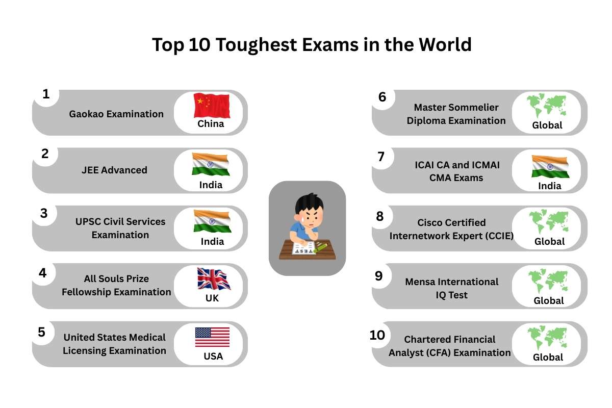 Top 10 Toughest Exams in the World | Future Education Magazine